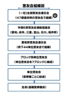 警友会組織図